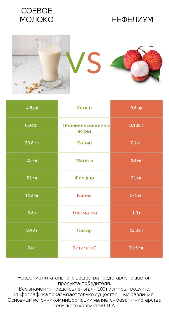 Соевое молоко vs Нефелиум infographic