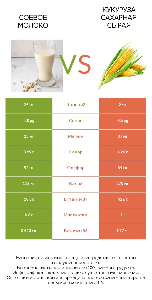 Соевое молоко vs Кукуруза сахарная сырая infographic