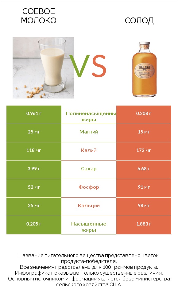 Соевое молоко vs Солод infographic