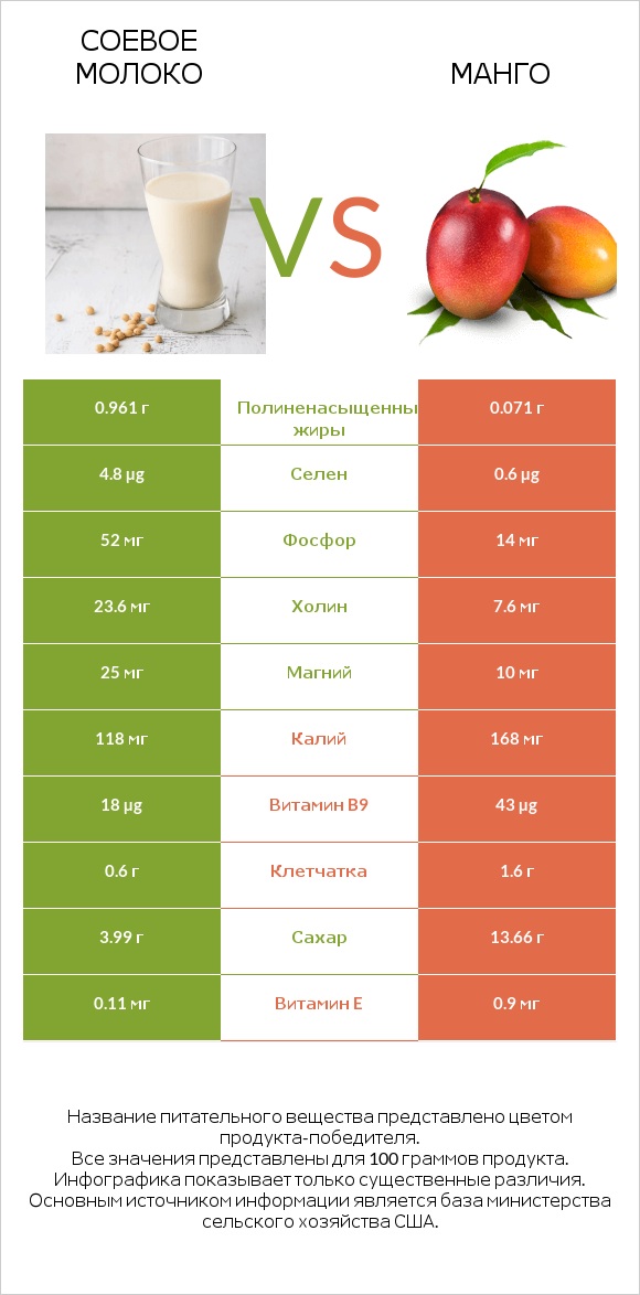 Соевое молоко vs Манго infographic