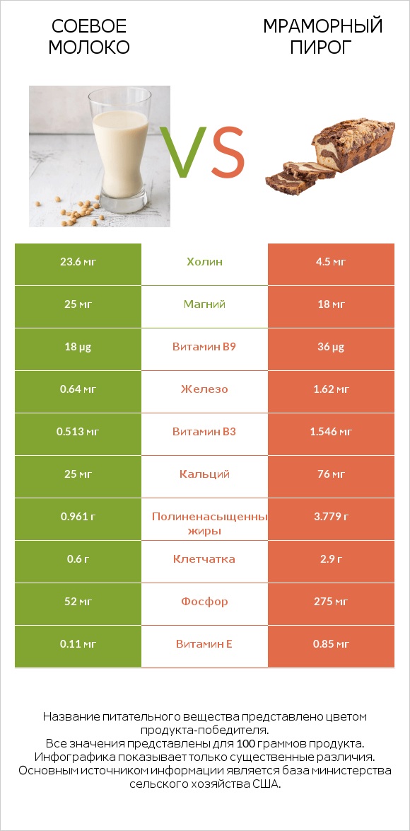 Соевое молоко vs Мраморный пирог infographic