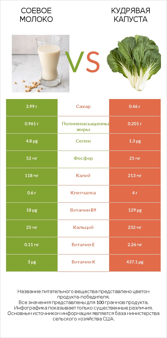 Соевое молоко vs Кудрявая капуста infographic