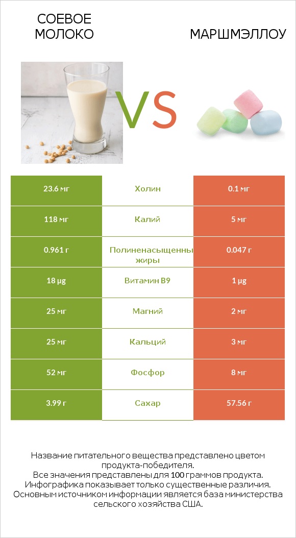 Соевое молоко vs Маршмэллоу infographic