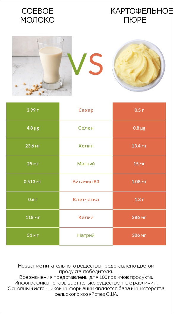 Соевое молоко vs Картофельное пюре infographic