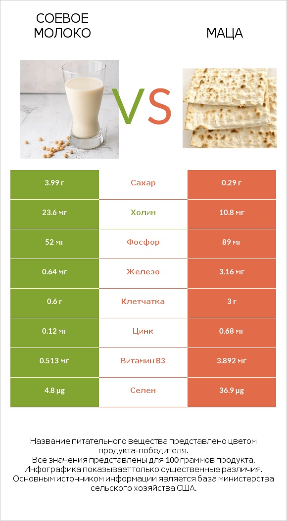 Соевое молоко vs Маца infographic