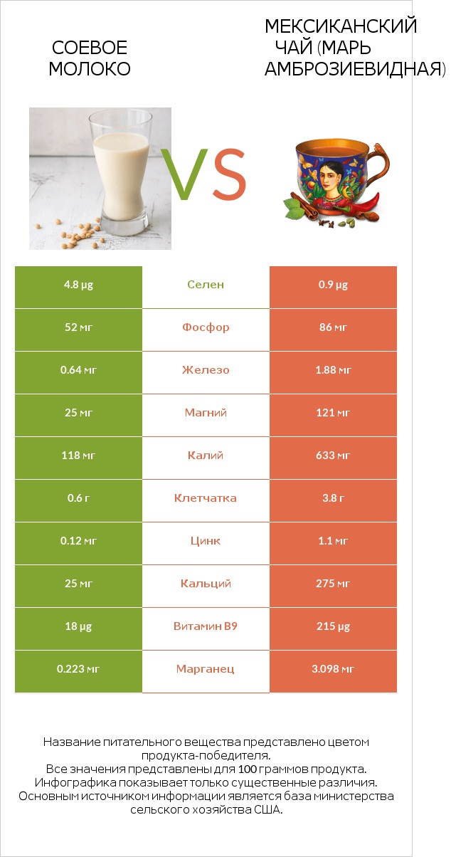 Соевое молоко vs Мексиканский чай (Марь амброзиевидная) infographic