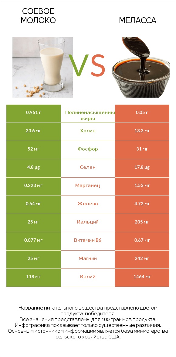 Соевое молоко vs Меласса infographic