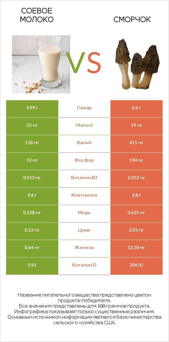 Соевое молоко vs Сморчок infographic