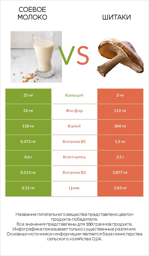 Соевое молоко vs Шитаки infographic