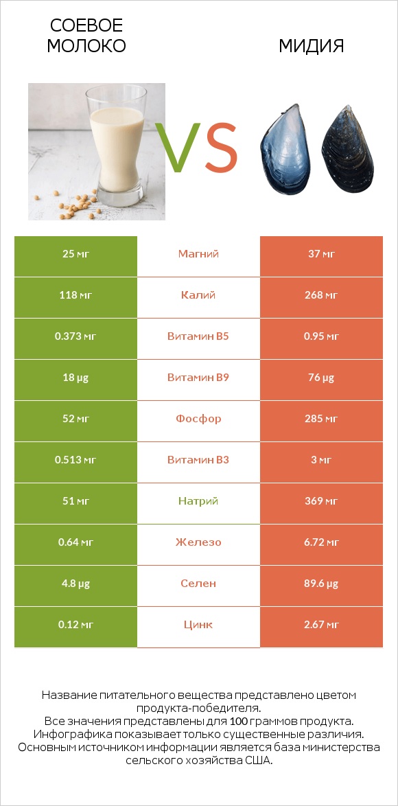 Соевое молоко vs Мидия infographic
