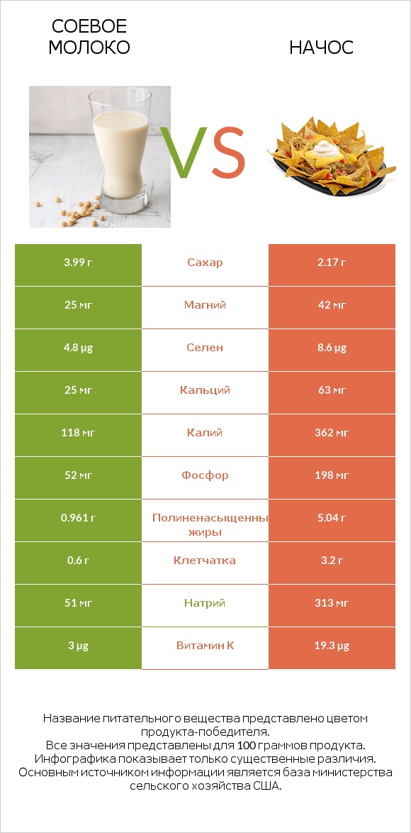 Соевое молоко vs Начос infographic