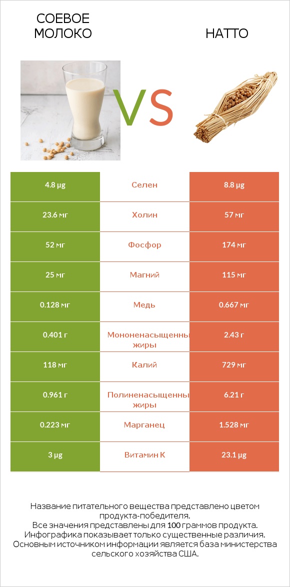 Соевое молоко vs Натто infographic