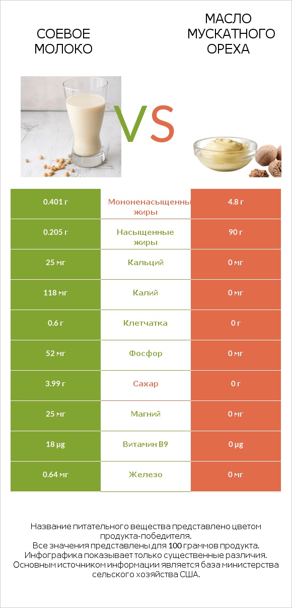 Соевое молоко vs Масло мускатного ореха infographic