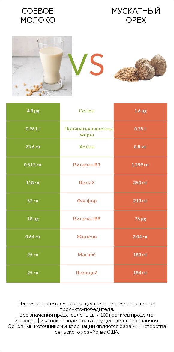 Соевое молоко vs Мускатный орех infographic