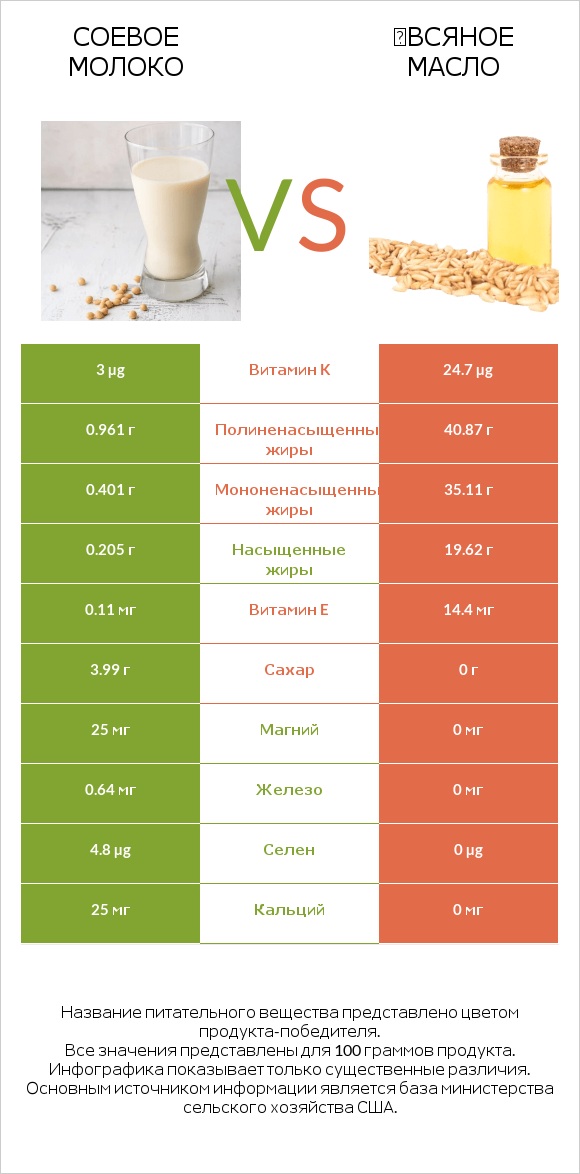 Соевое молоко vs Օвсяное масло infographic