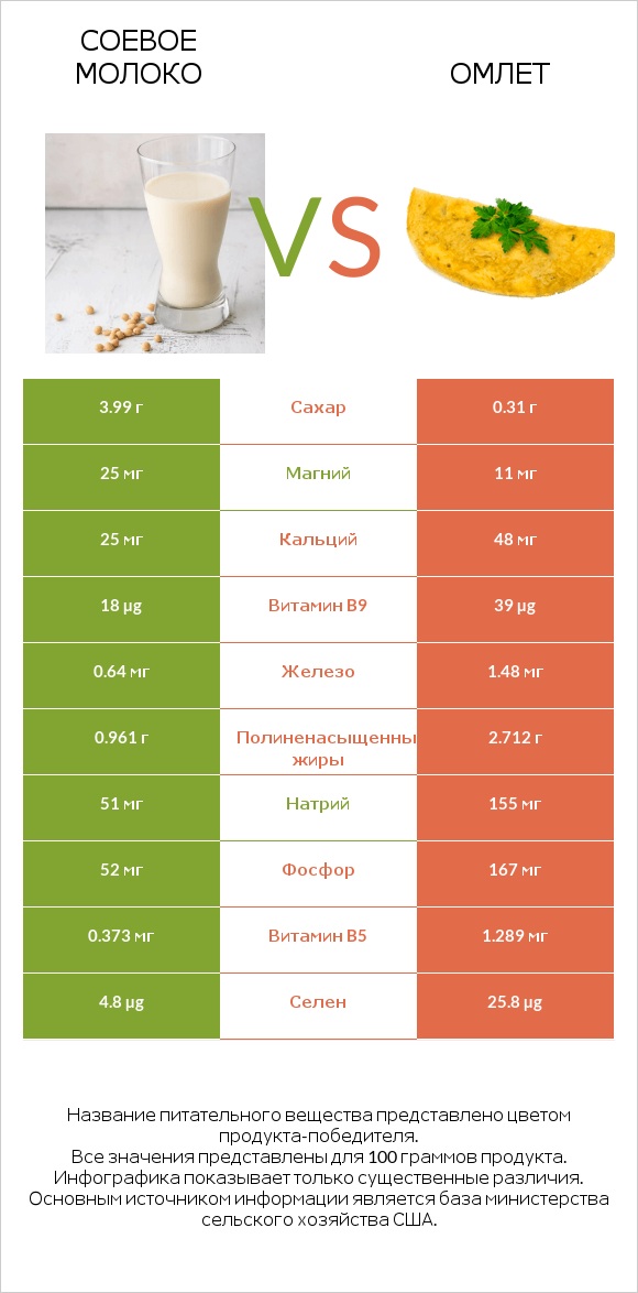 Соевое молоко vs Омлет infographic