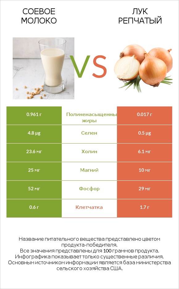 Соевое молоко vs Лук репчатый infographic
