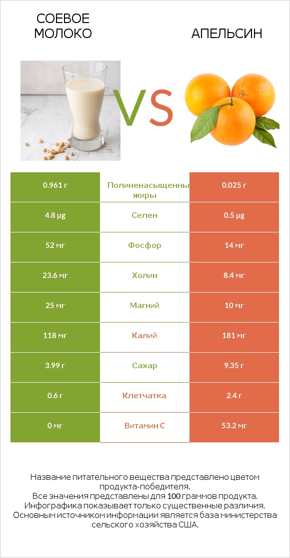 Соевое молоко vs Апельсин infographic