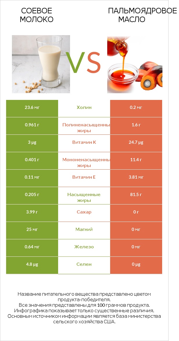 Соевое молоко vs Пальмоядровое масло infographic