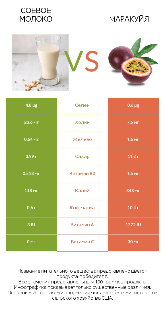 Соевое молоко vs Mаракуйя infographic