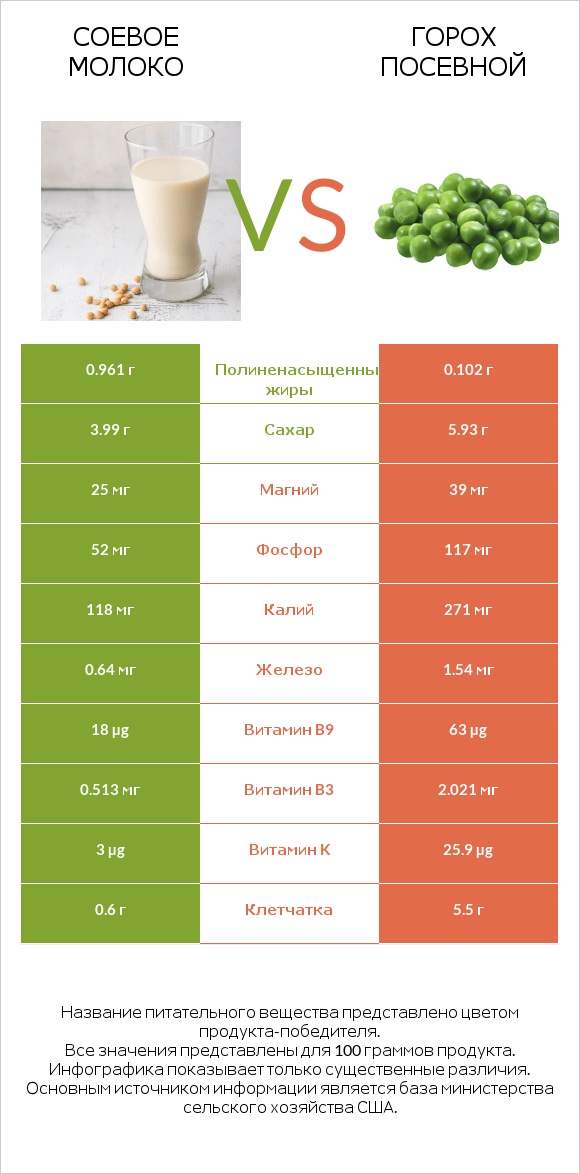 Соевое молоко vs Горох посевной infographic