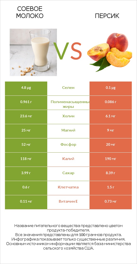 Соевое молоко vs Персик infographic