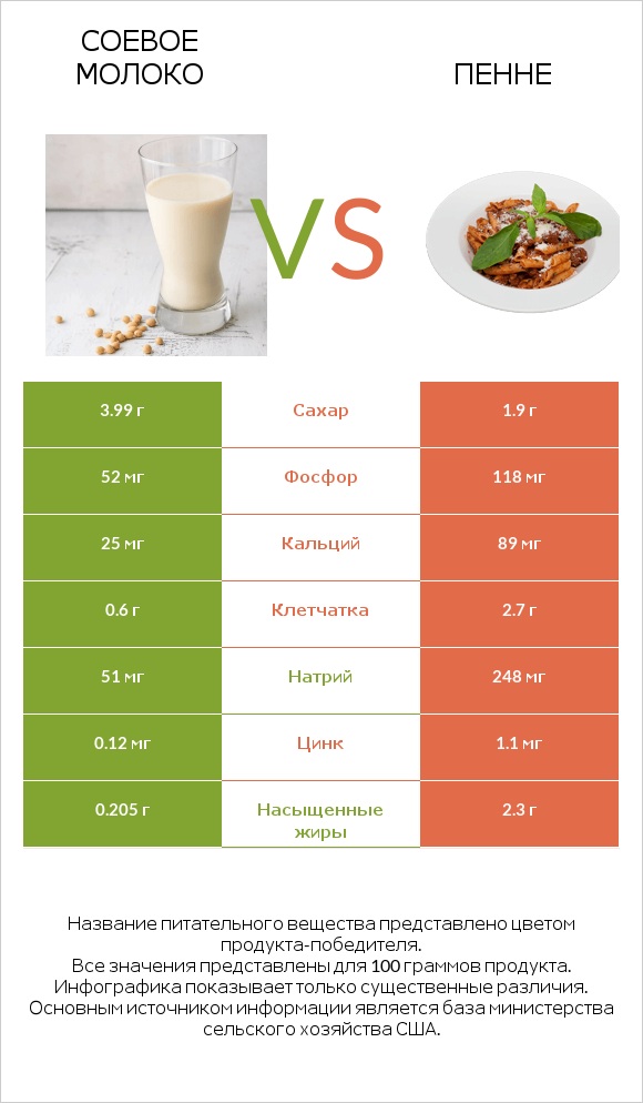 Соевое молоко vs Пенне infographic