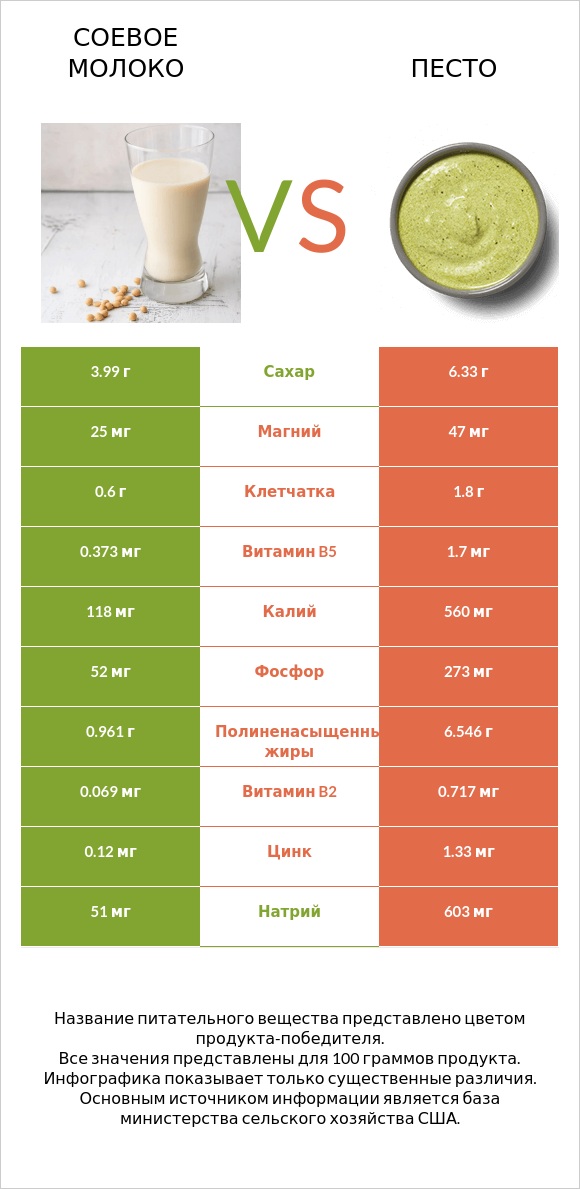 Соевое молоко vs Песто infographic