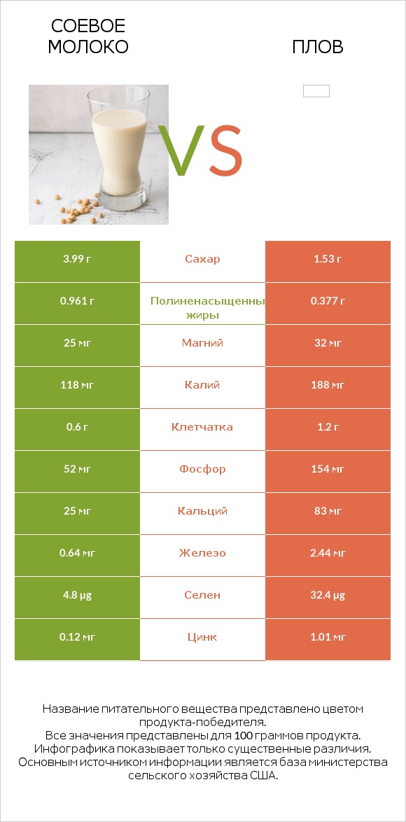 Соевое молоко vs Плов infographic