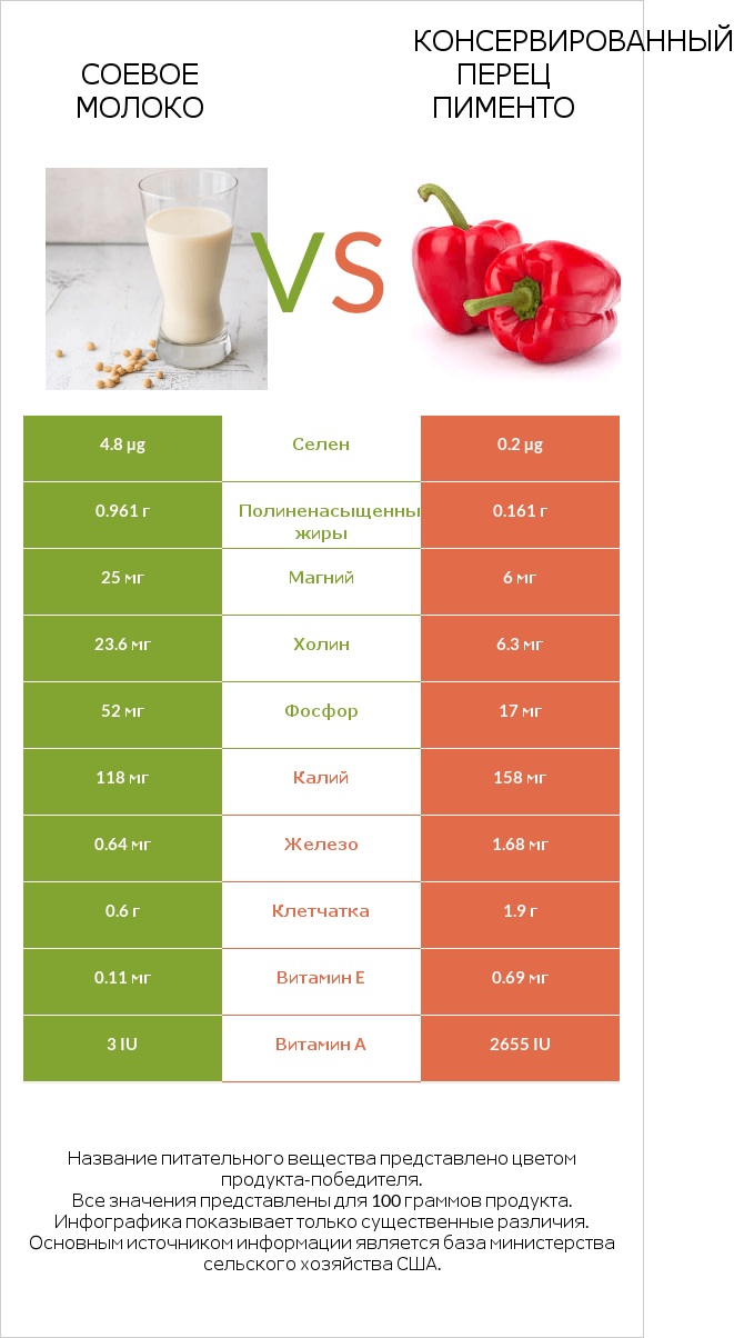 Соевое молоко vs Консервированный перец пименто infographic