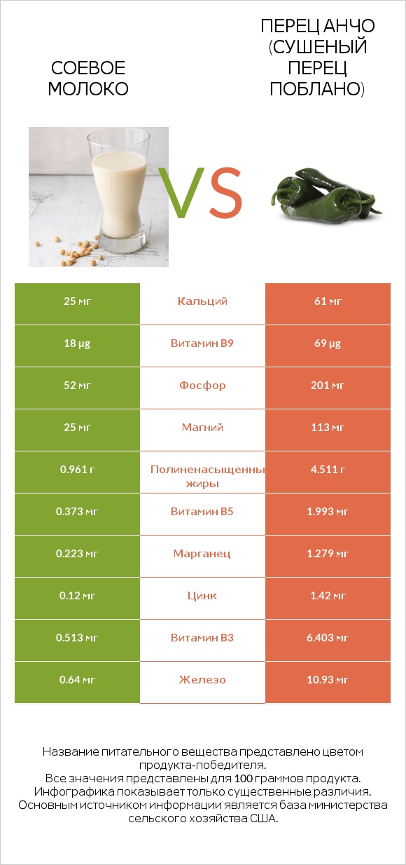 Соевое молоко vs Перец Анчо (сушеный перец Поблано) infographic