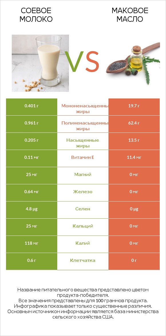 Соевое молоко vs Маковое масло infographic