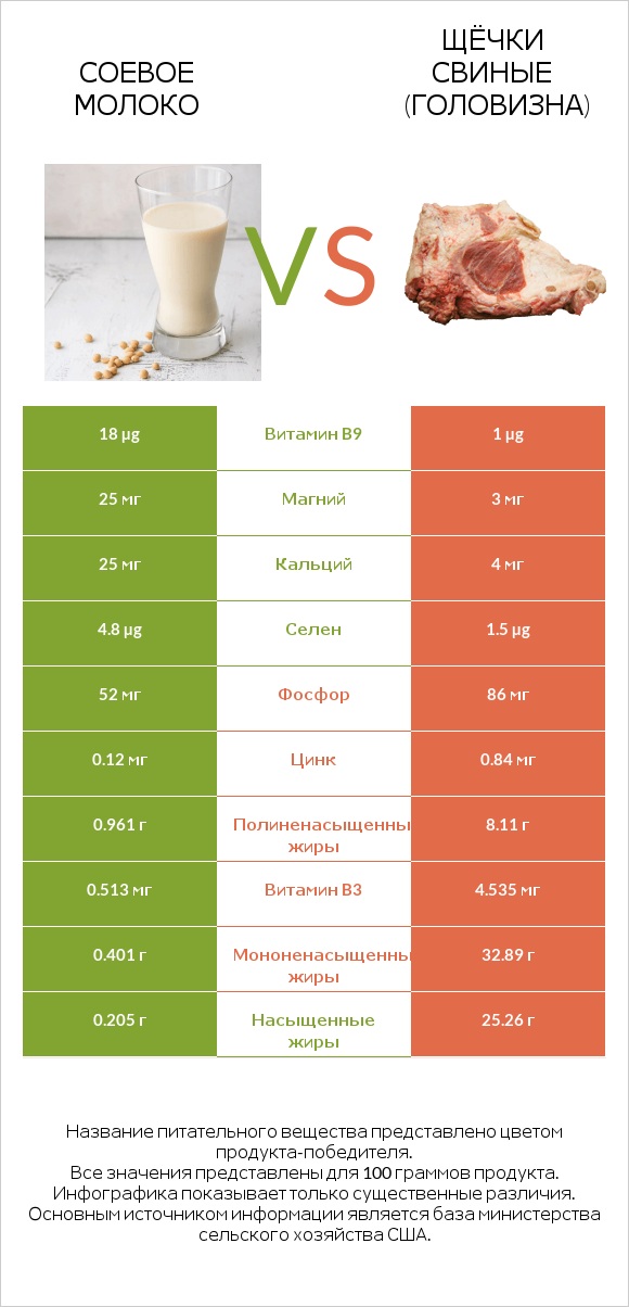 Соевое молоко vs Щёчки свиные (головизна) infographic