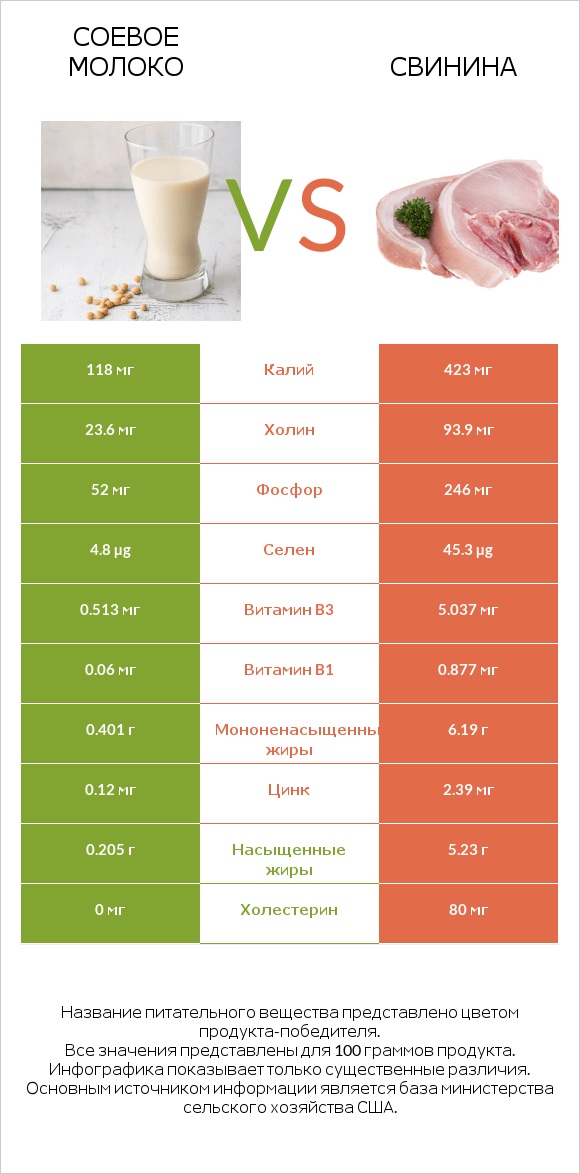 Соевое молоко vs Свинина infographic