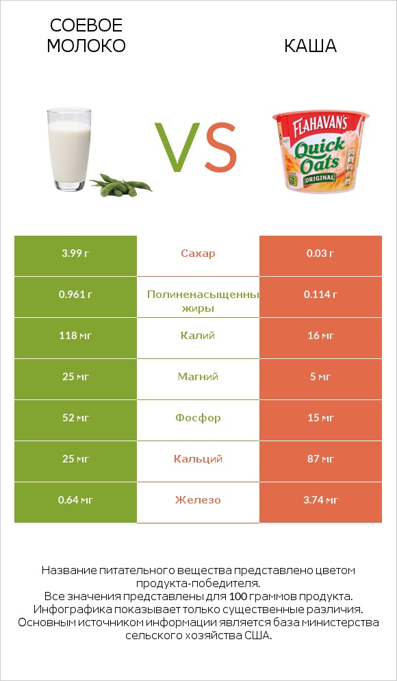Соевое молоко vs Каша infographic