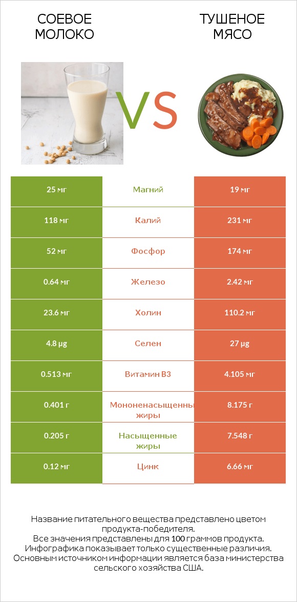 Соевое молоко vs Тушеное мясо infographic