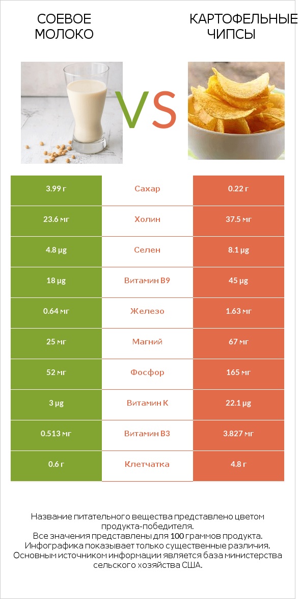 Соевое молоко vs Картофельные чипсы infographic