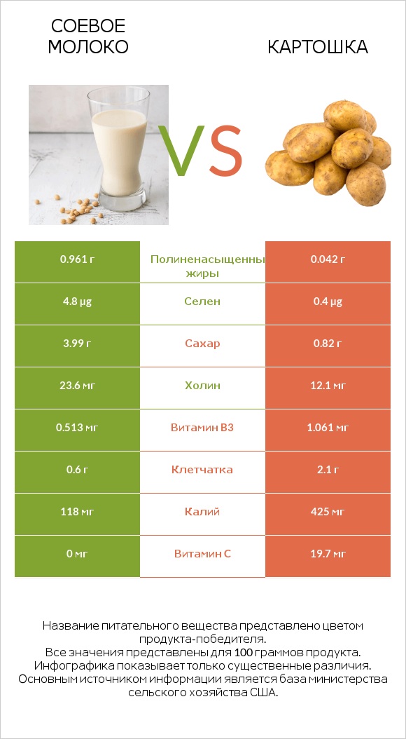 Соевое молоко vs Картошка infographic