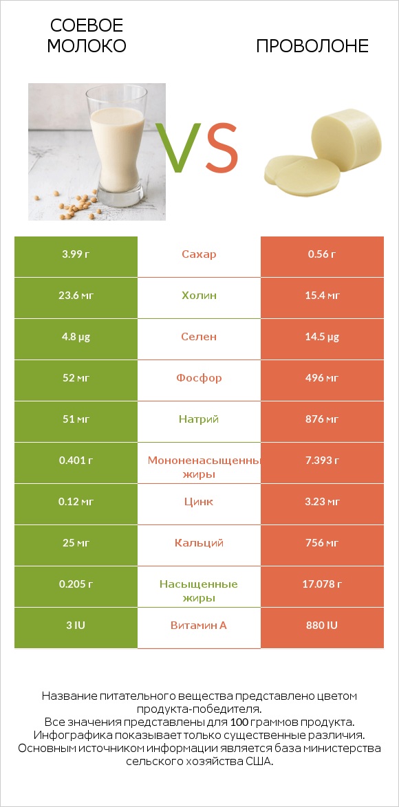 Соевое молоко vs Проволоне  infographic