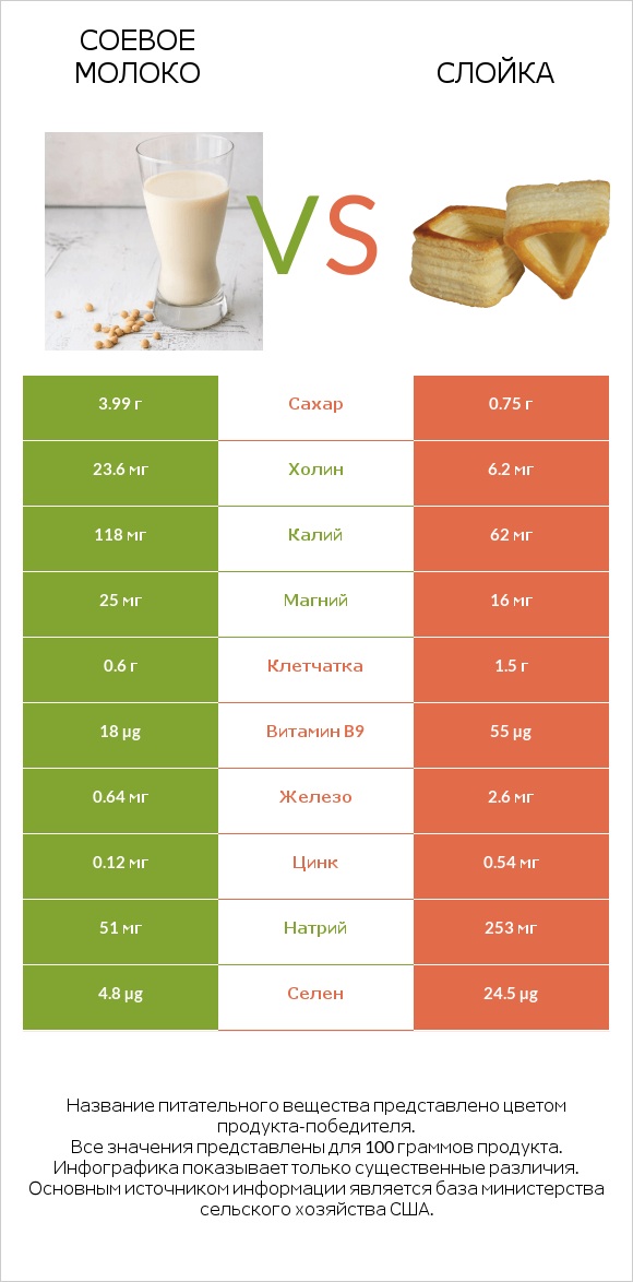 Соевое молоко vs Слойка infographic