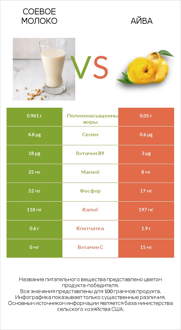 Соевое молоко vs Айва infographic