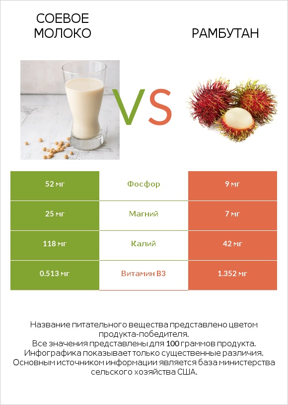 Соевое молоко vs Рамбутан infographic