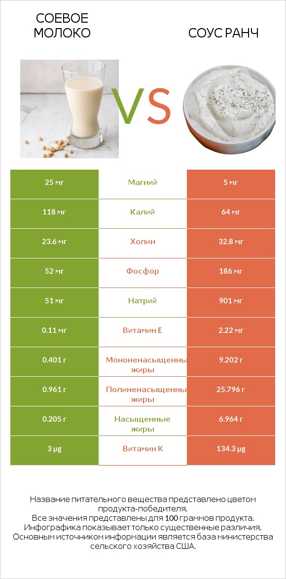 Соевое молоко vs Соус ранч infographic