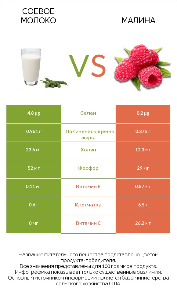 Соевое молоко vs Малина infographic