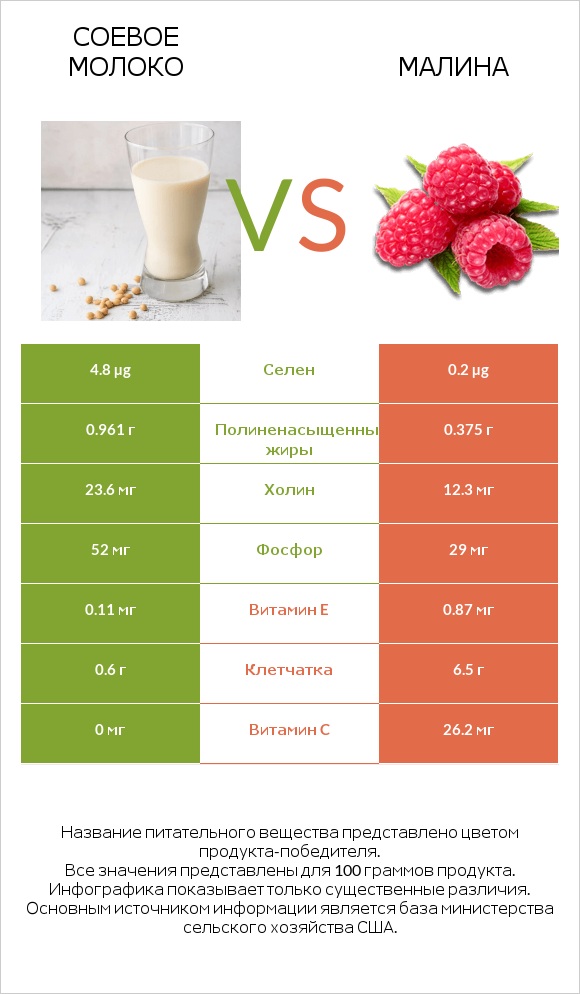 Соевое молоко vs Малина infographic