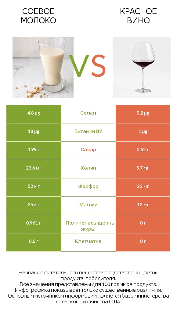 Соевое молоко vs Красное вино infographic