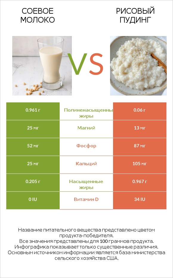 Соевое молоко vs Рисовый пудинг infographic