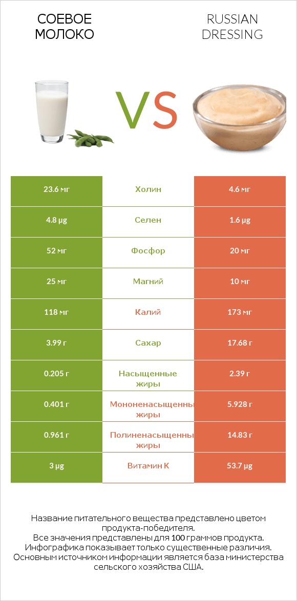 Соевое молоко vs Russian dressing infographic