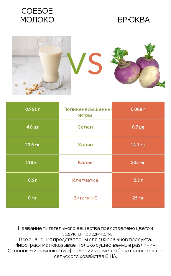 Соевое молоко vs Брюква infographic