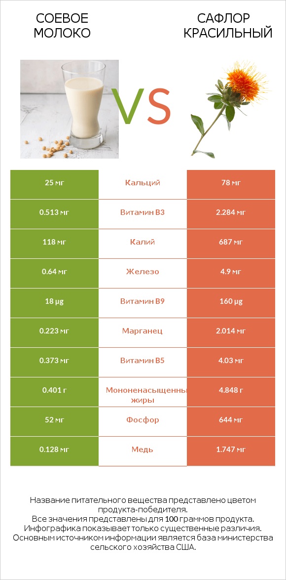 Соевое молоко vs Сафлор красильный infographic